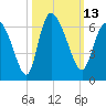 Blackbeard Island tide chart for Thursday, October 13, 2022