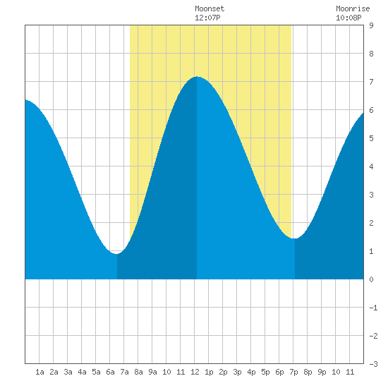 Blackbeard Island tide chart for Friday, October 14, 2022
