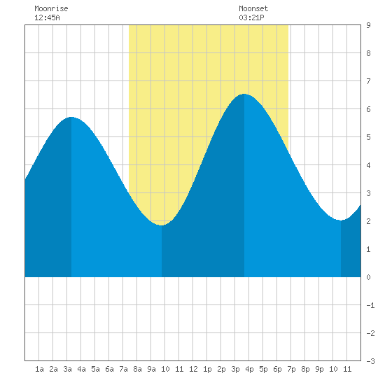Blackbeard Island tide chart for Tuesday, October 18, 2022