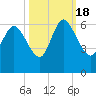 Blackbeard Island tide chart for Tuesday, October 18, 2022