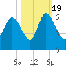 Blackbeard Island tide chart for Wednesday, October 19, 2022