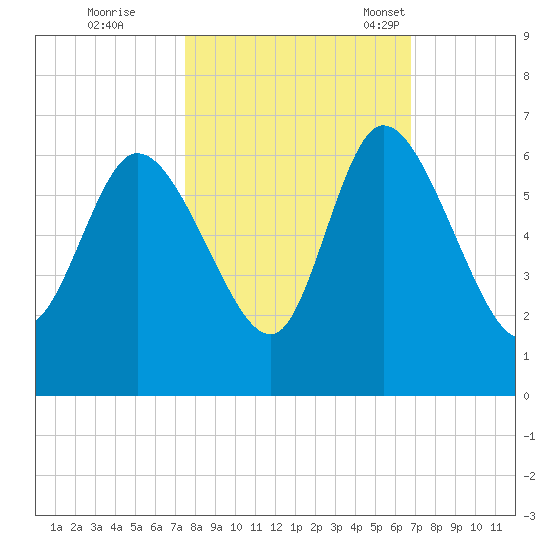 Blackbeard Island tide chart for Thursday, October 20, 2022