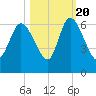 Blackbeard Island tide chart for Thursday, October 20, 2022