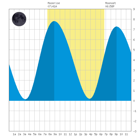 Blackbeard Island tide chart for Tuesday, October 25, 2022