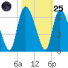 Blackbeard Island tide chart for Tuesday, October 25, 2022