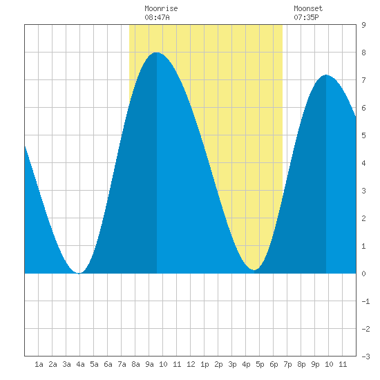 Blackbeard Island tide chart for Wednesday, October 26, 2022