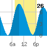 Blackbeard Island tide chart for Wednesday, October 26, 2022