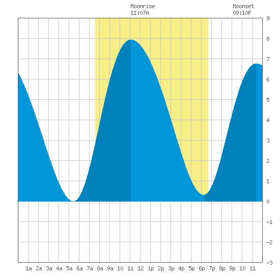 Blackbeard Island tide chart for Friday, October 28, 2022