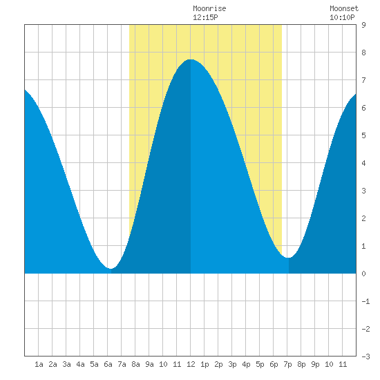Blackbeard Island tide chart for Saturday, October 29, 2022