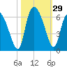 Blackbeard Island tide chart for Saturday, October 29, 2022