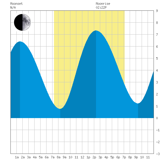 Blackbeard Island tide chart for Sunday, October 2, 2022