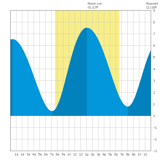 Blackbeard Island tide chart for Sunday, October 30, 2022