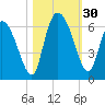 Blackbeard Island tide chart for Sunday, October 30, 2022