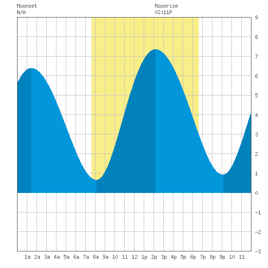 Blackbeard Island tide chart for Monday, October 31, 2022