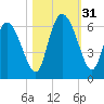Blackbeard Island tide chart for Monday, October 31, 2022