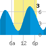 Blackbeard Island tide chart for Monday, October 3, 2022