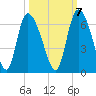 Blackbeard Island tide chart for Friday, October 7, 2022