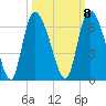 Blackbeard Island tide chart for Saturday, October 8, 2022