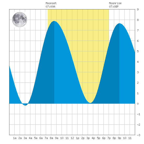 Blackbeard Island tide chart for Sunday, October 9, 2022