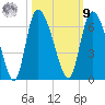Blackbeard Island tide chart for Sunday, October 9, 2022