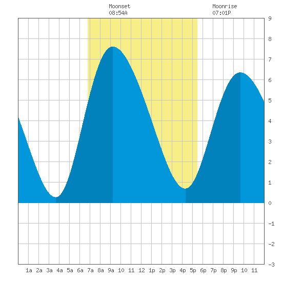 Blackbeard Island tide chart for Thursday, November 10, 2022