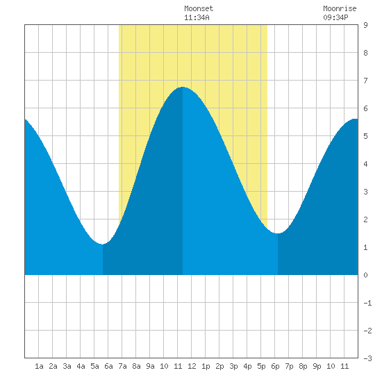Blackbeard Island tide chart for Sunday, November 13, 2022
