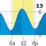 Blackbeard Island tide chart for Sunday, November 13, 2022