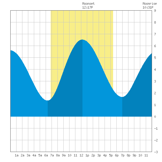 Blackbeard Island tide chart for Monday, November 14, 2022