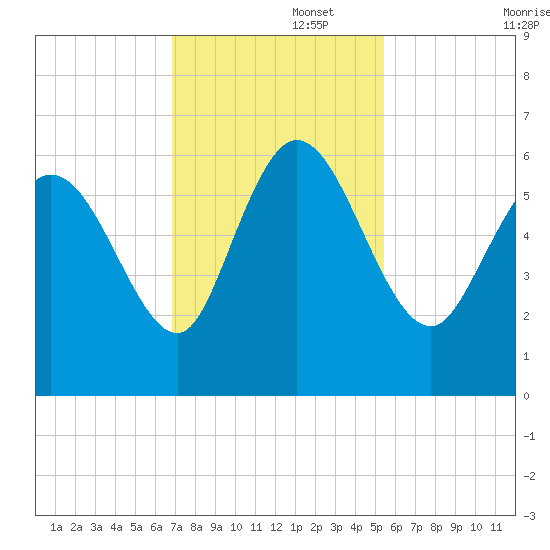 Blackbeard Island tide chart for Tuesday, November 15, 2022