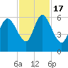Blackbeard Island tide chart for Thursday, November 17, 2022