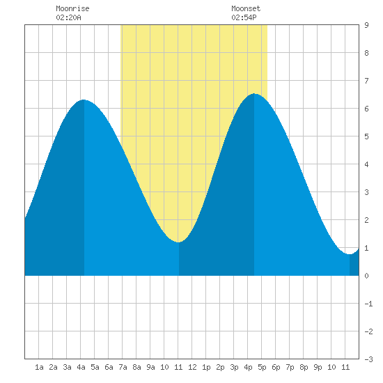 Blackbeard Island tide chart for Saturday, November 19, 2022