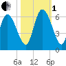 Blackbeard Island tide chart for Tuesday, November 1, 2022
