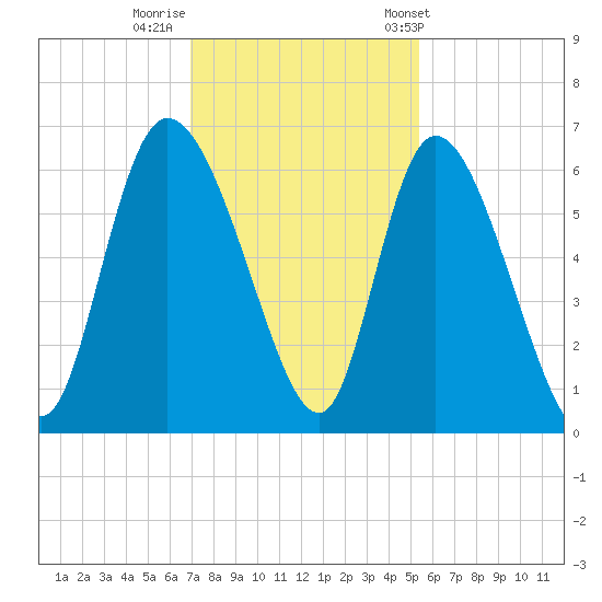 Blackbeard Island tide chart for Monday, November 21, 2022
