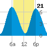 Blackbeard Island tide chart for Monday, November 21, 2022