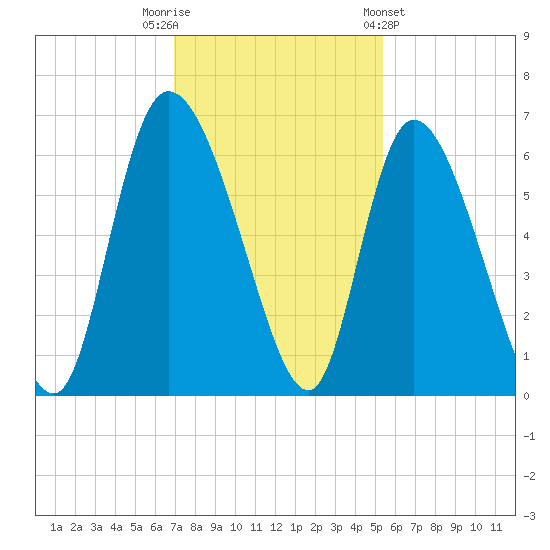 Blackbeard Island tide chart for Tuesday, November 22, 2022