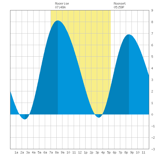 Blackbeard Island tide chart for Thursday, November 24, 2022