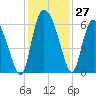 Blackbeard Island tide chart for Sunday, November 27, 2022