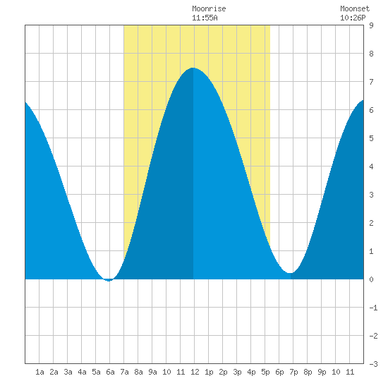 Blackbeard Island tide chart for Monday, November 28, 2022