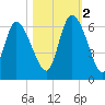 Blackbeard Island tide chart for Wednesday, November 2, 2022