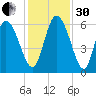 Blackbeard Island tide chart for Wednesday, November 30, 2022