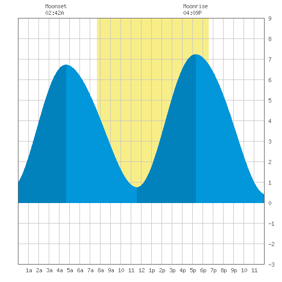Blackbeard Island tide chart for Thursday, November 3, 2022
