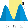 Blackbeard Island tide chart for Thursday, November 3, 2022