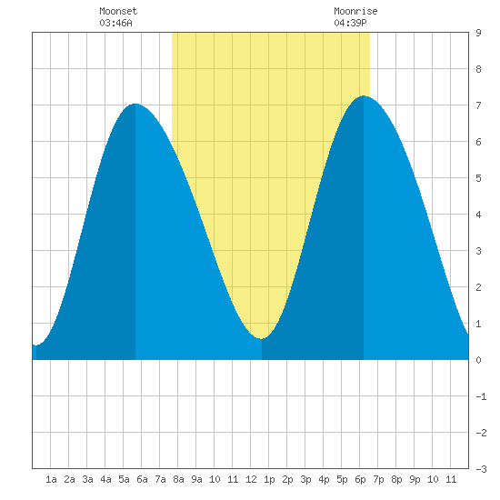 Blackbeard Island tide chart for Friday, November 4, 2022