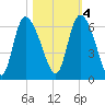Blackbeard Island tide chart for Friday, November 4, 2022