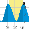 Blackbeard Island tide chart for Saturday, November 5, 2022
