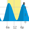Blackbeard Island tide chart for Sunday, November 6, 2022