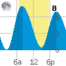 Blackbeard Island tide chart for Tuesday, November 8, 2022