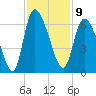 Blackbeard Island tide chart for Wednesday, November 9, 2022