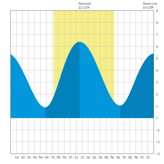 Blackbeard Island tide chart for Tuesday, December 13, 2022