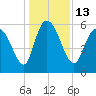 Blackbeard Island tide chart for Tuesday, December 13, 2022